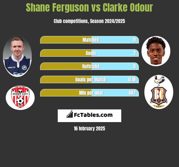 Shane Ferguson vs Clarke Odour h2h player stats