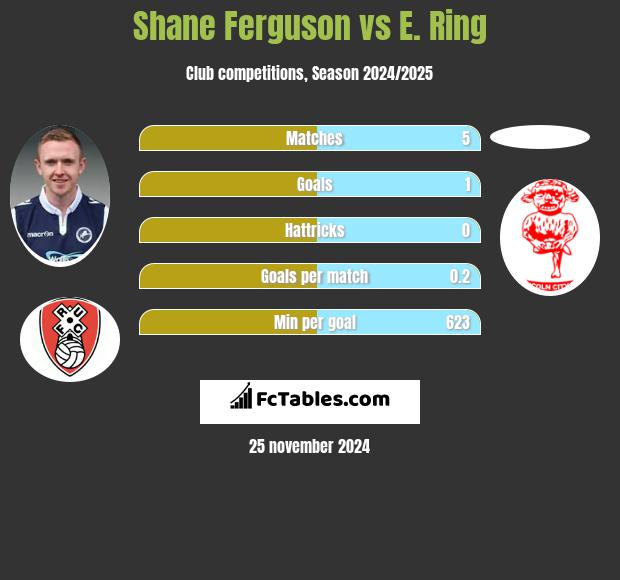 Shane Ferguson vs E. Ring h2h player stats