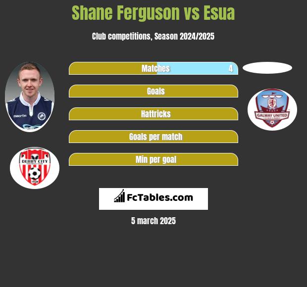 Shane Ferguson vs Esua h2h player stats