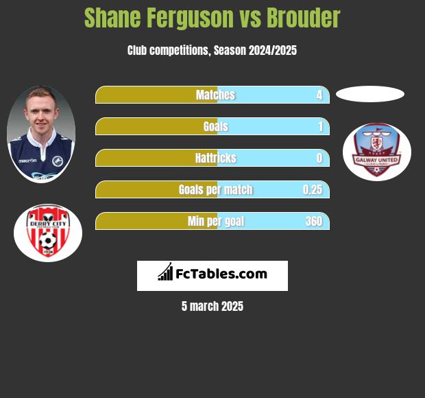 Shane Ferguson vs Brouder h2h player stats