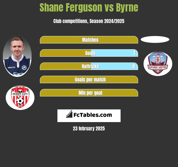 Shane Ferguson vs Byrne h2h player stats