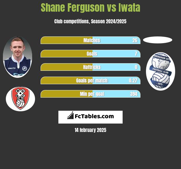 Shane Ferguson vs Iwata h2h player stats