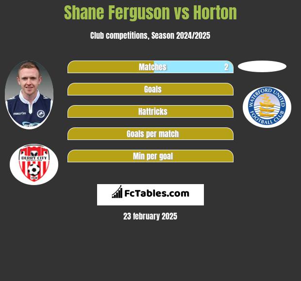 Shane Ferguson vs Horton h2h player stats