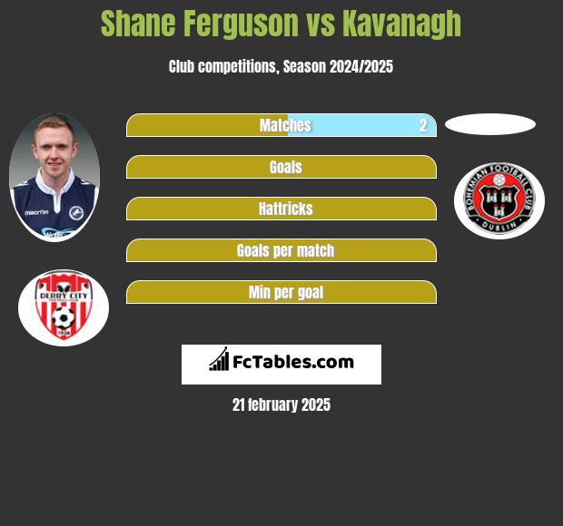 Shane Ferguson vs Kavanagh h2h player stats