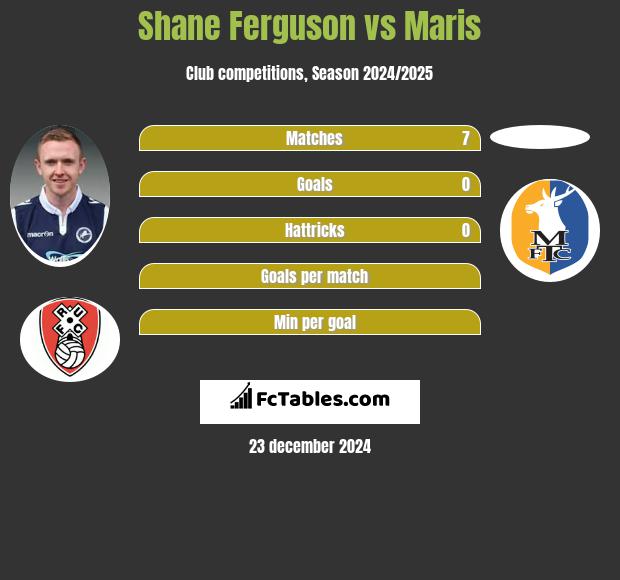 Shane Ferguson vs Maris h2h player stats