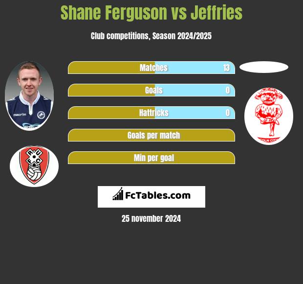 Shane Ferguson vs Jeffries h2h player stats