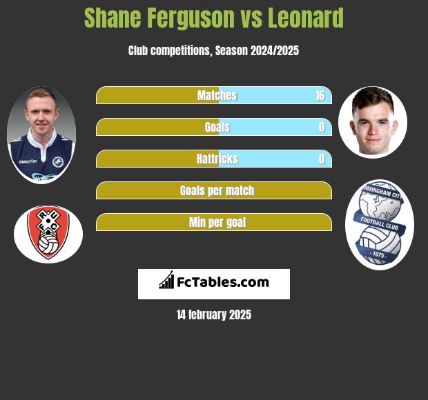 Shane Ferguson vs Leonard h2h player stats