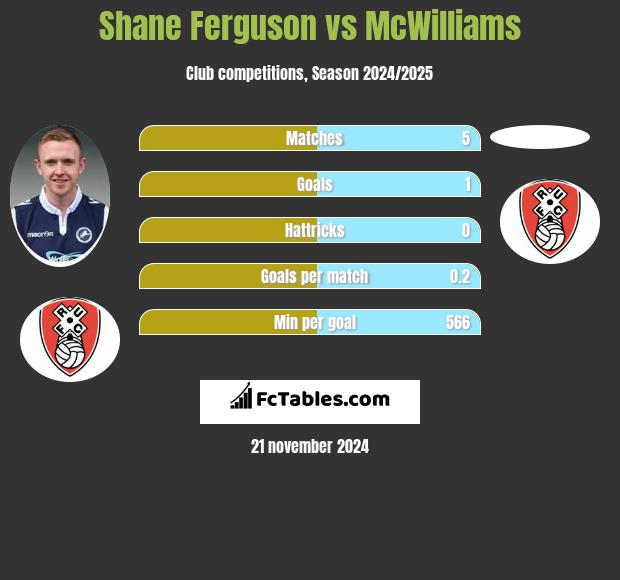 Shane Ferguson vs McWilliams h2h player stats