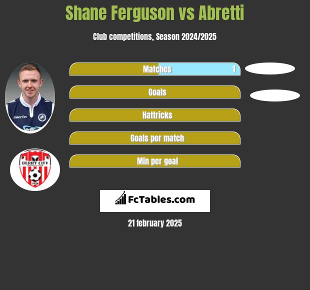 Shane Ferguson vs Abretti h2h player stats