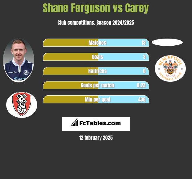 Shane Ferguson vs Carey h2h player stats