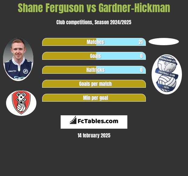 Shane Ferguson vs Gardner-Hickman h2h player stats