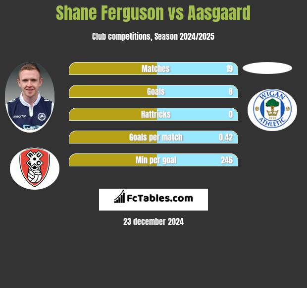 Shane Ferguson vs Aasgaard h2h player stats