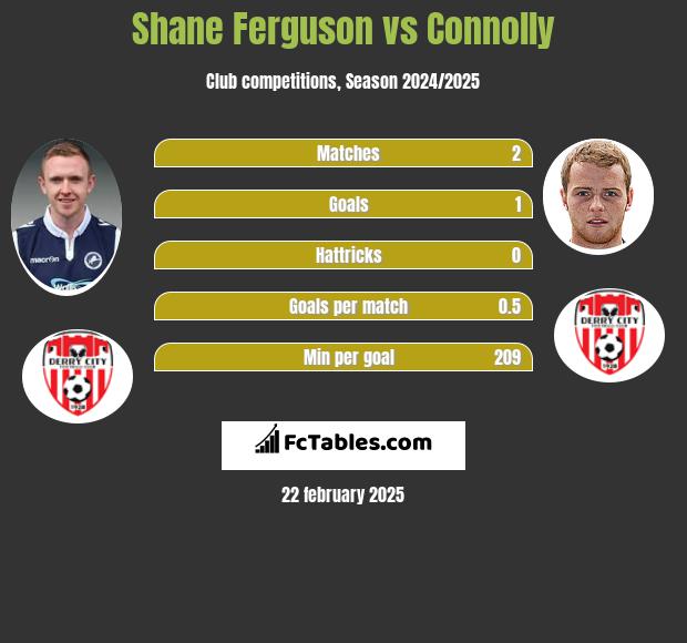 Shane Ferguson vs Connolly h2h player stats