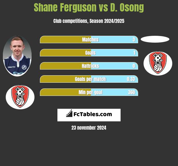 Shane Ferguson vs D. Osong h2h player stats