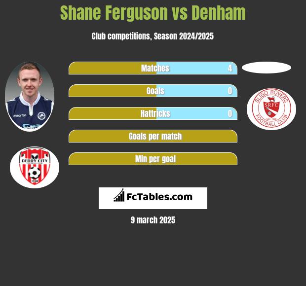 Shane Ferguson vs Denham h2h player stats