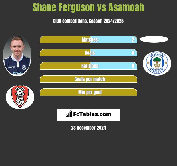 Shane Ferguson vs Asamoah h2h player stats