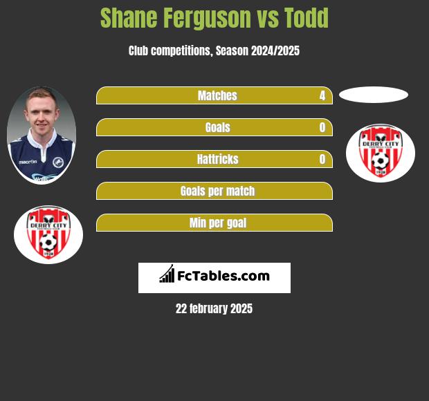 Shane Ferguson vs Todd h2h player stats