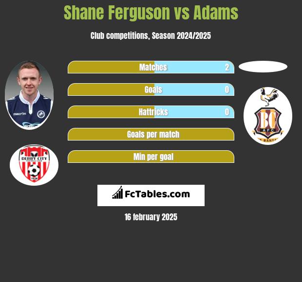 Shane Ferguson vs Adams h2h player stats