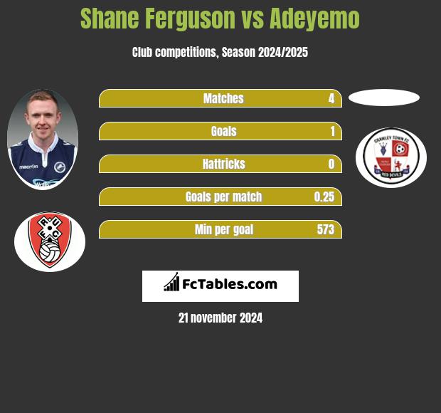 Shane Ferguson vs Adeyemo h2h player stats