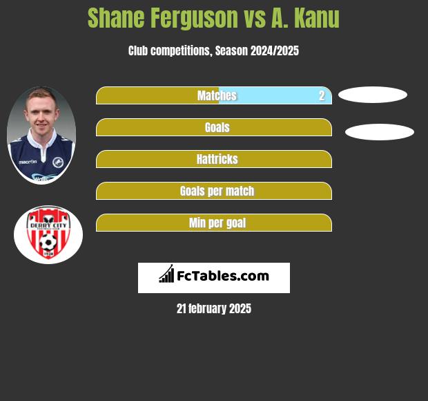 Shane Ferguson vs A. Kanu h2h player stats