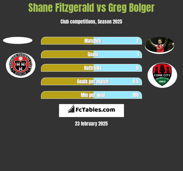 Shane Fitzgerald vs Greg Bolger h2h player stats