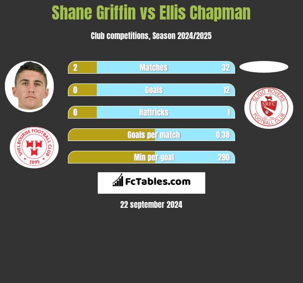 Shane Griffin vs Ellis Chapman h2h player stats