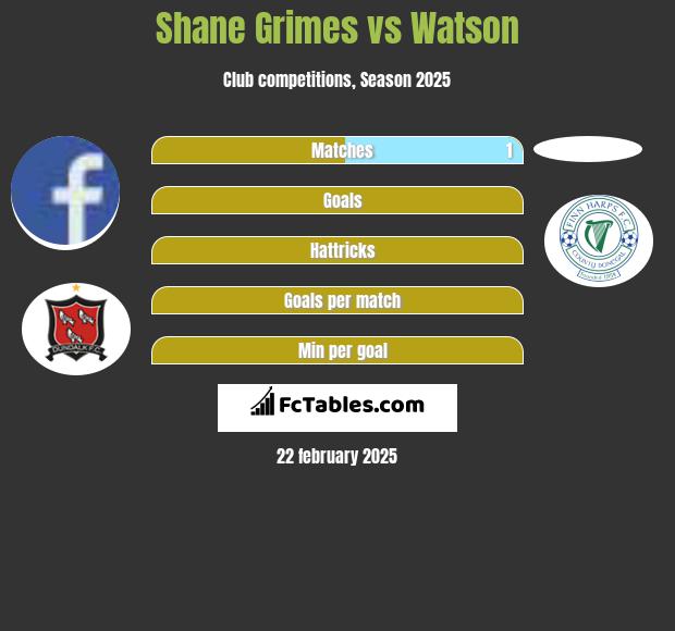 Shane Grimes vs Watson h2h player stats