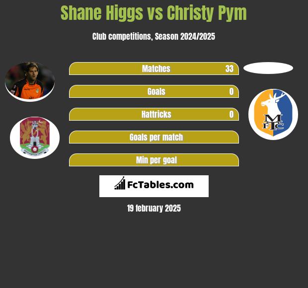 Shane Higgs vs Christy Pym h2h player stats