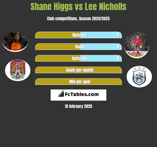 Shane Higgs vs Lee Nicholls h2h player stats