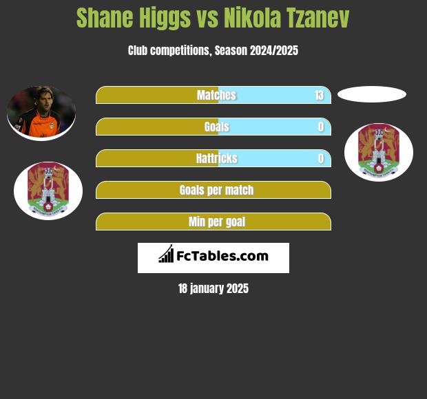 Shane Higgs vs Nikola Tzanev h2h player stats