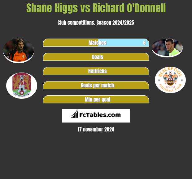 Shane Higgs vs Richard O'Donnell h2h player stats