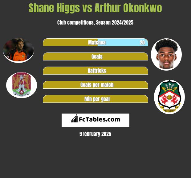 Shane Higgs vs Arthur Okonkwo h2h player stats