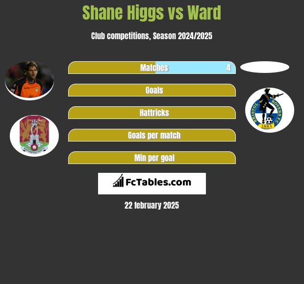 Shane Higgs vs Ward h2h player stats