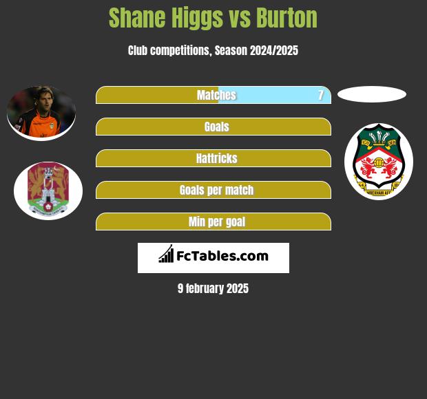 Shane Higgs vs Burton h2h player stats