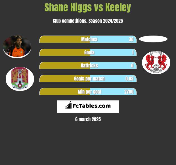 Shane Higgs vs Keeley h2h player stats