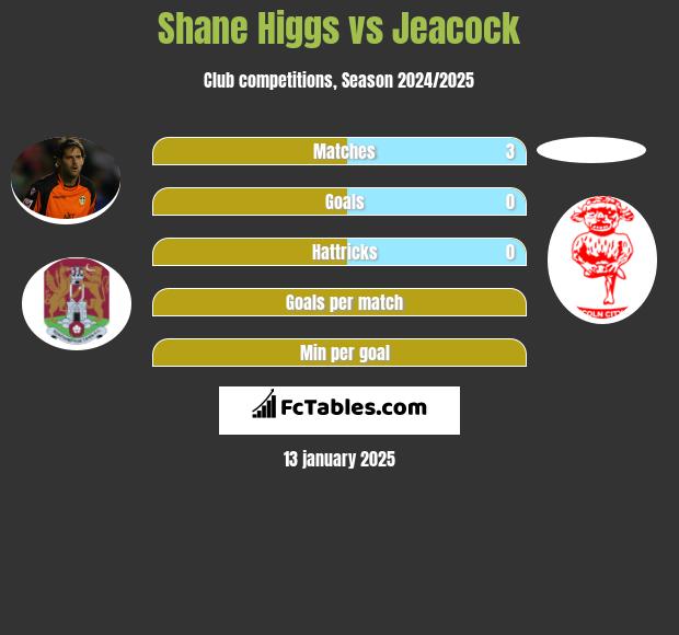 Shane Higgs vs Jeacock h2h player stats