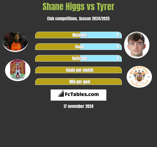 Shane Higgs vs Tyrer h2h player stats