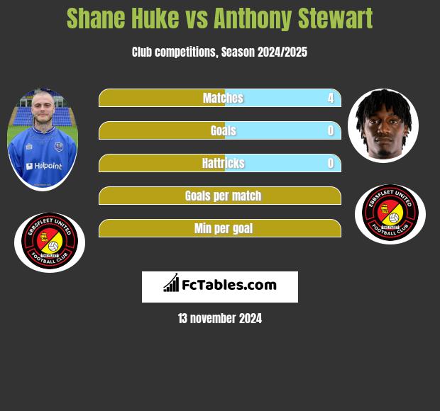 Shane Huke vs Anthony Stewart h2h player stats