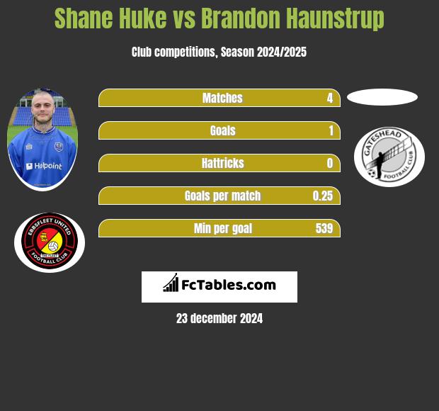 Shane Huke vs Brandon Haunstrup h2h player stats