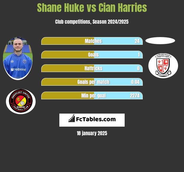 Shane Huke vs Cian Harries h2h player stats