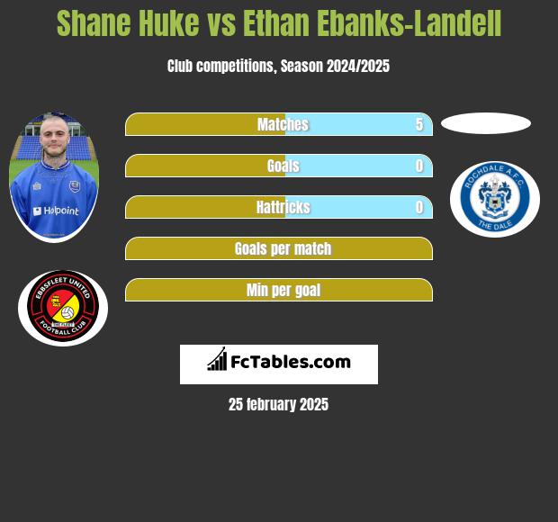 Shane Huke vs Ethan Ebanks-Landell h2h player stats