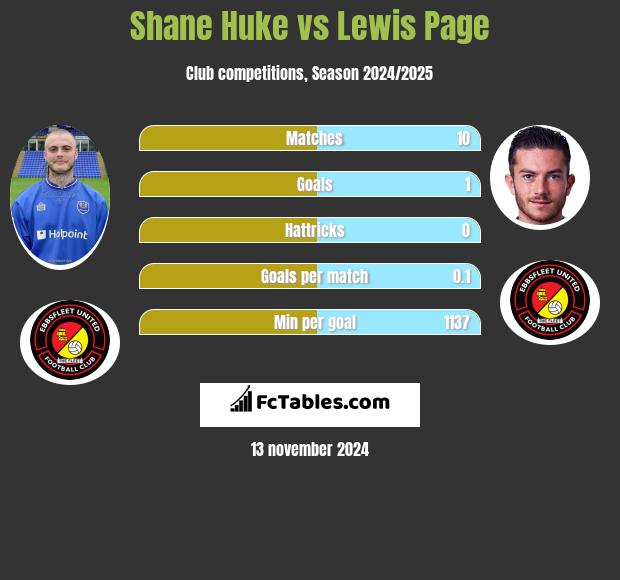 Shane Huke vs Lewis Page h2h player stats