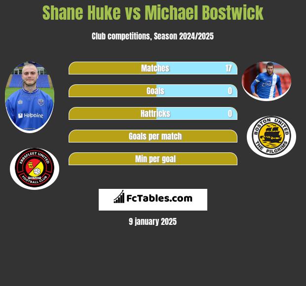 Shane Huke vs Michael Bostwick h2h player stats