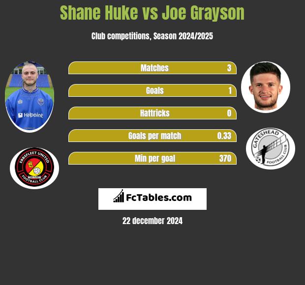 Shane Huke vs Joe Grayson h2h player stats