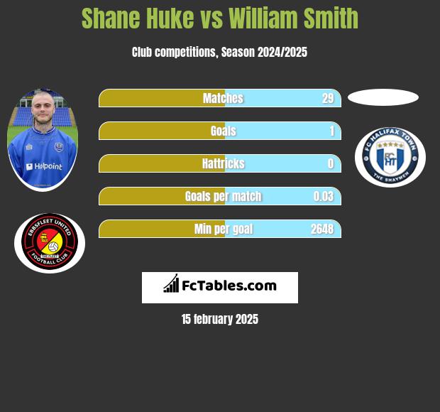 Shane Huke vs William Smith h2h player stats