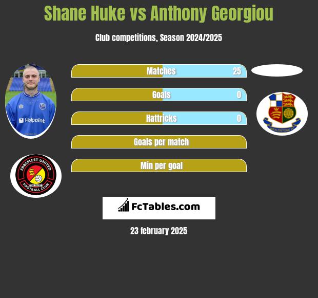 Shane Huke vs Anthony Georgiou h2h player stats