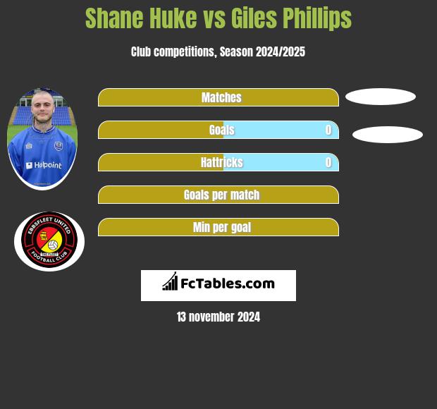 Shane Huke vs Giles Phillips h2h player stats