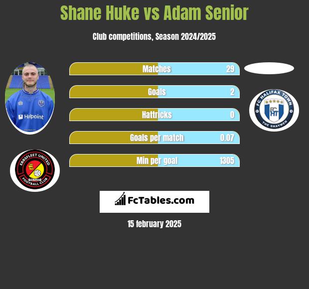 Shane Huke vs Adam Senior h2h player stats