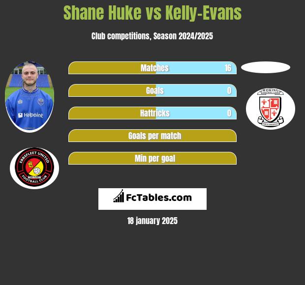 Shane Huke vs Kelly-Evans h2h player stats