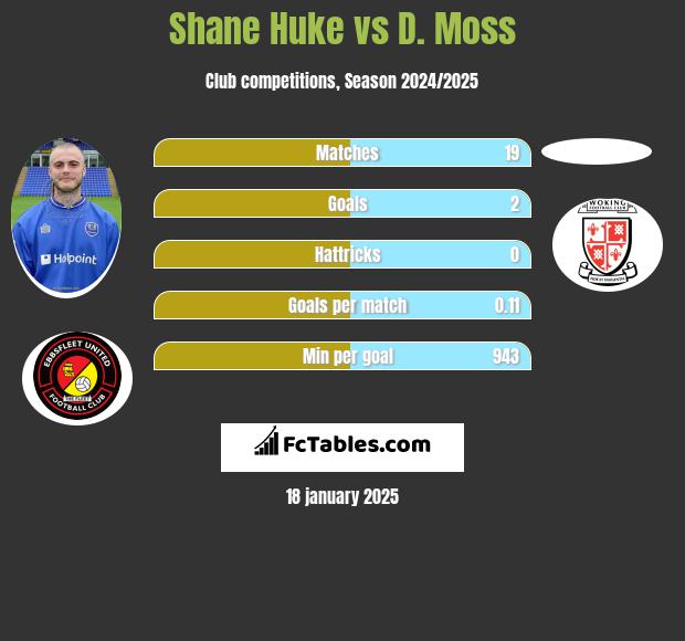 Shane Huke vs D. Moss h2h player stats